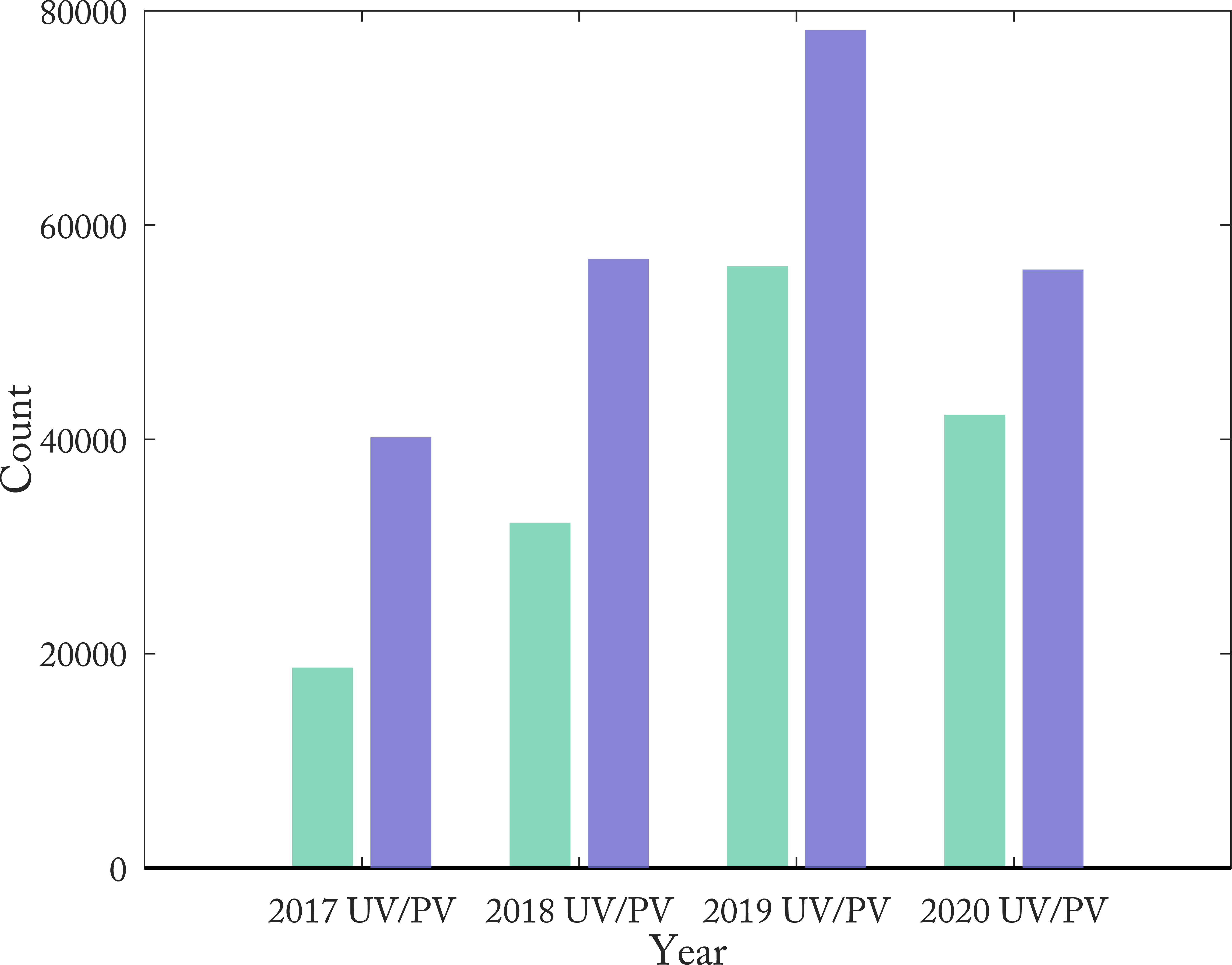 2017、2018、2019和2020的UV/PV
