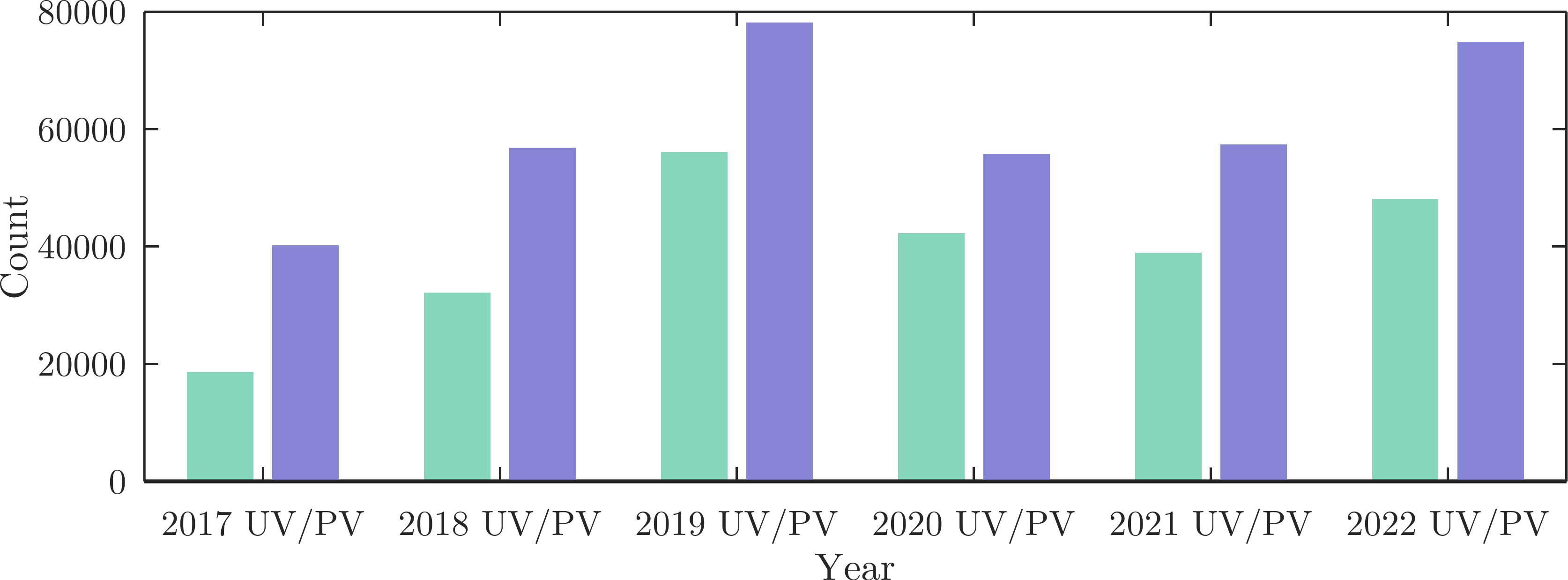 2017到2022的UV/PV