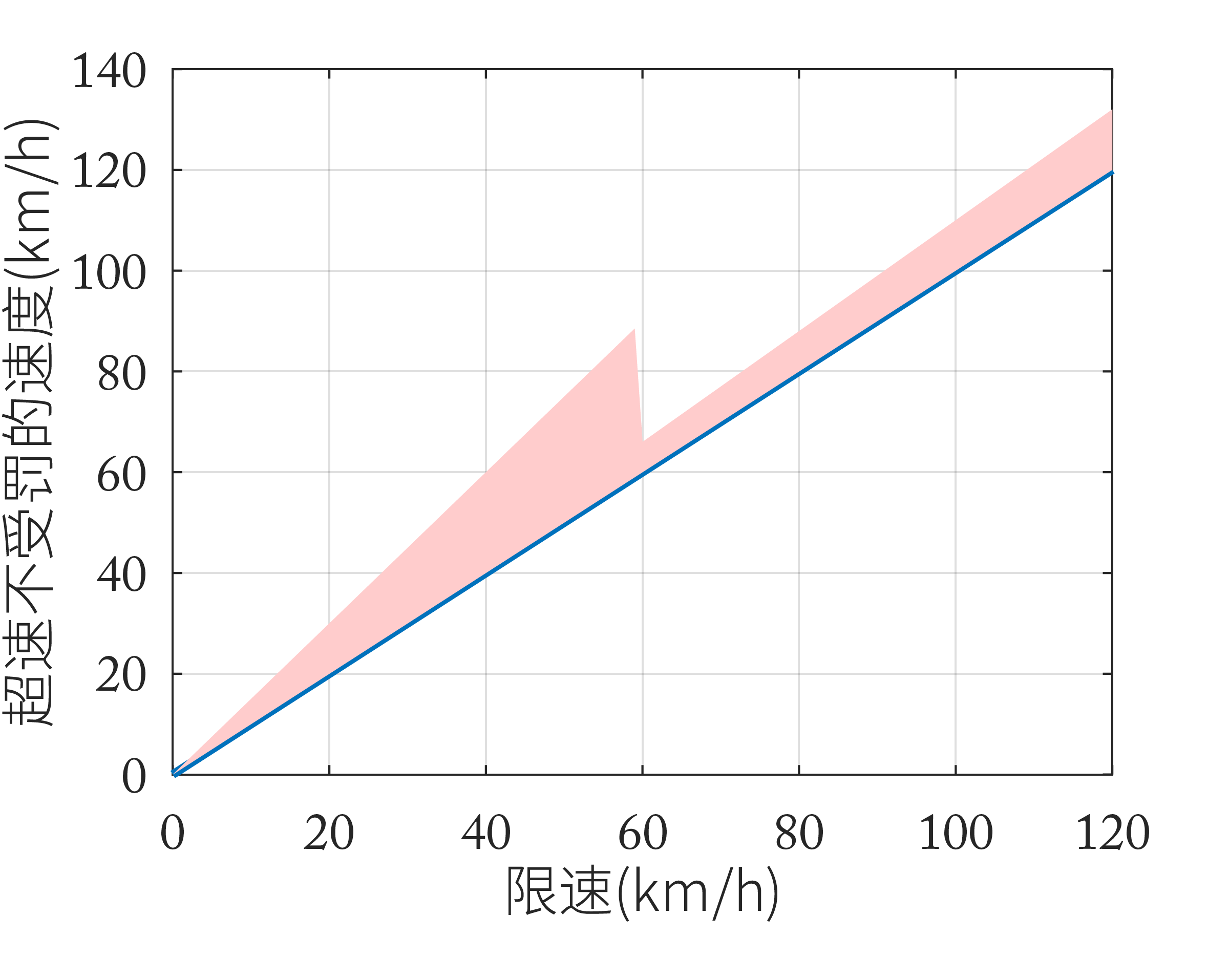 不受罚的速度区间