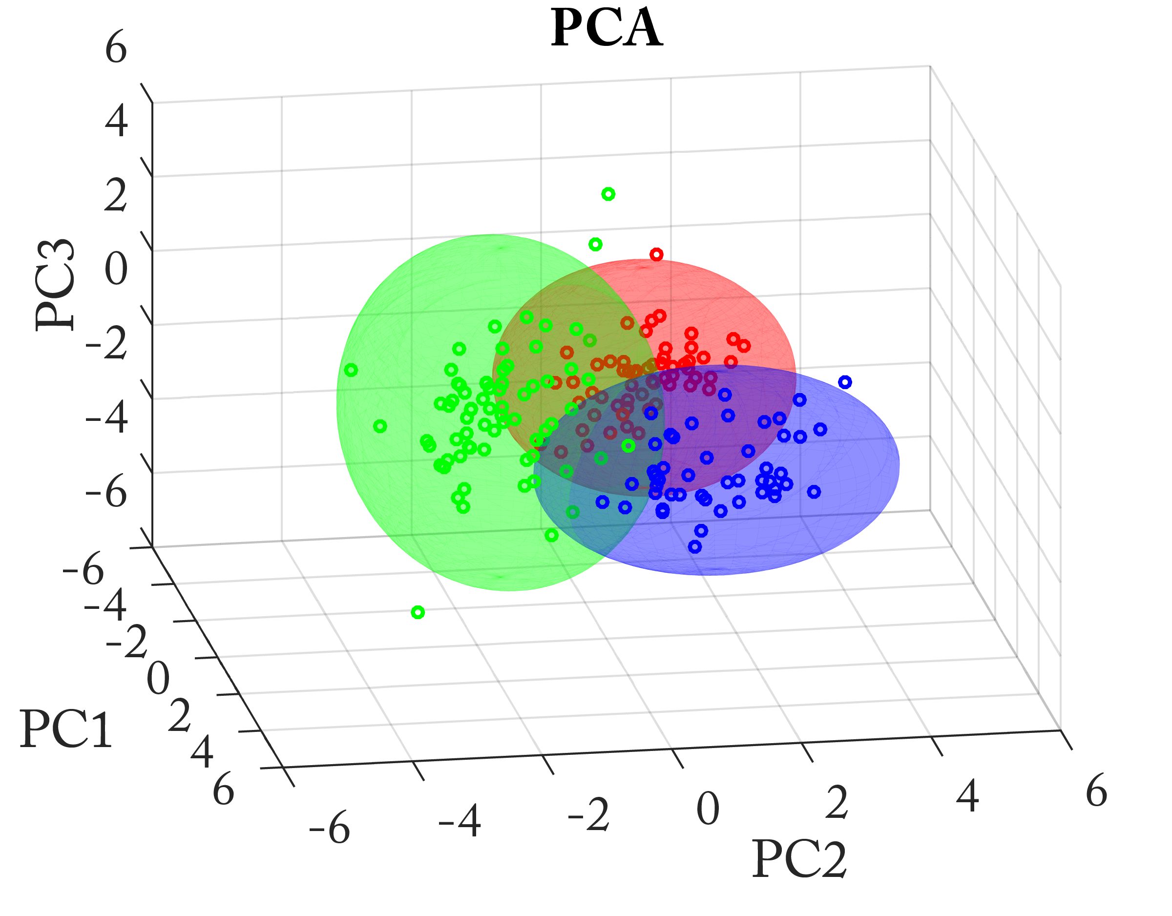 PCA