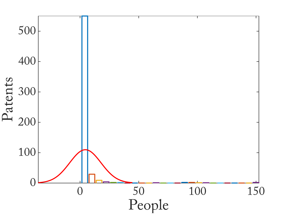 山东某高校专利申请情况统计