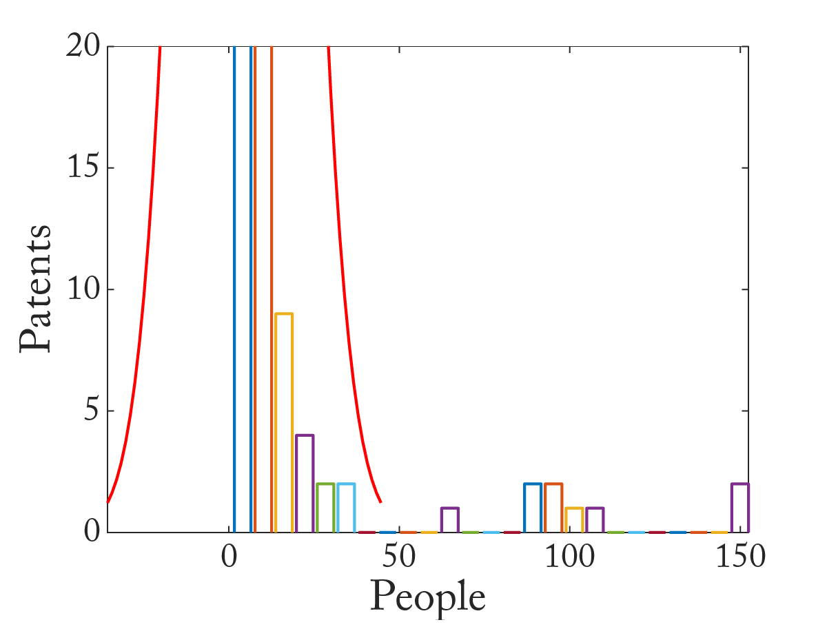 山东某高校专利申请情况统计 放大