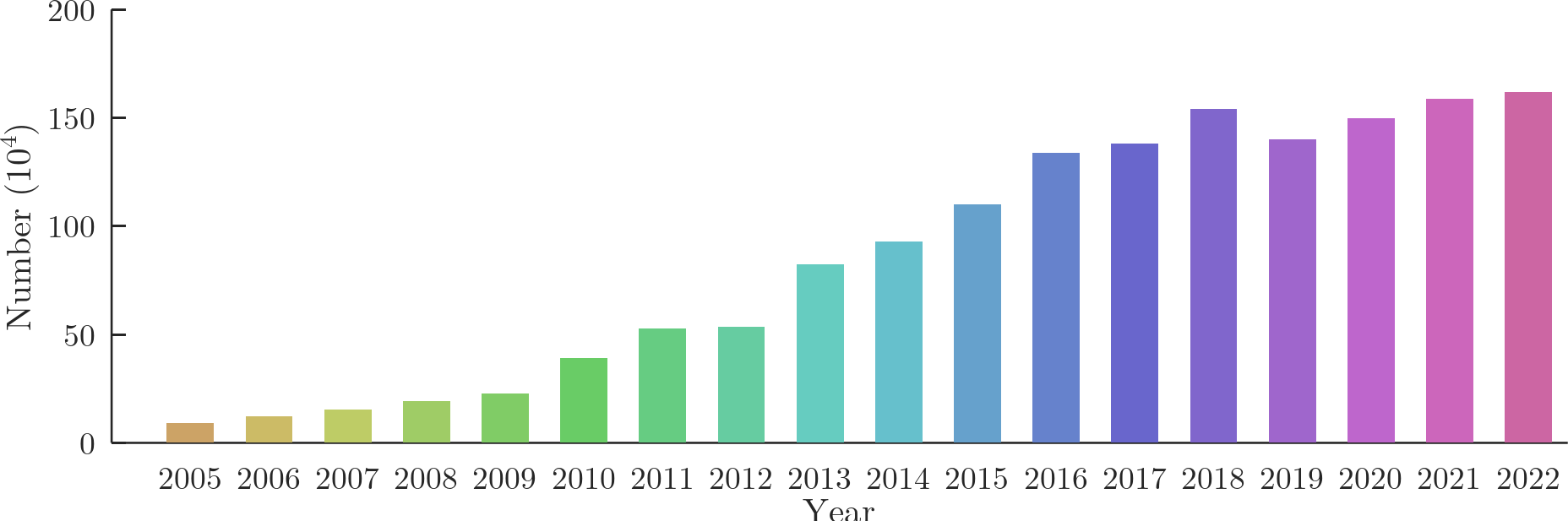 发明专利申请量(2005–2022)