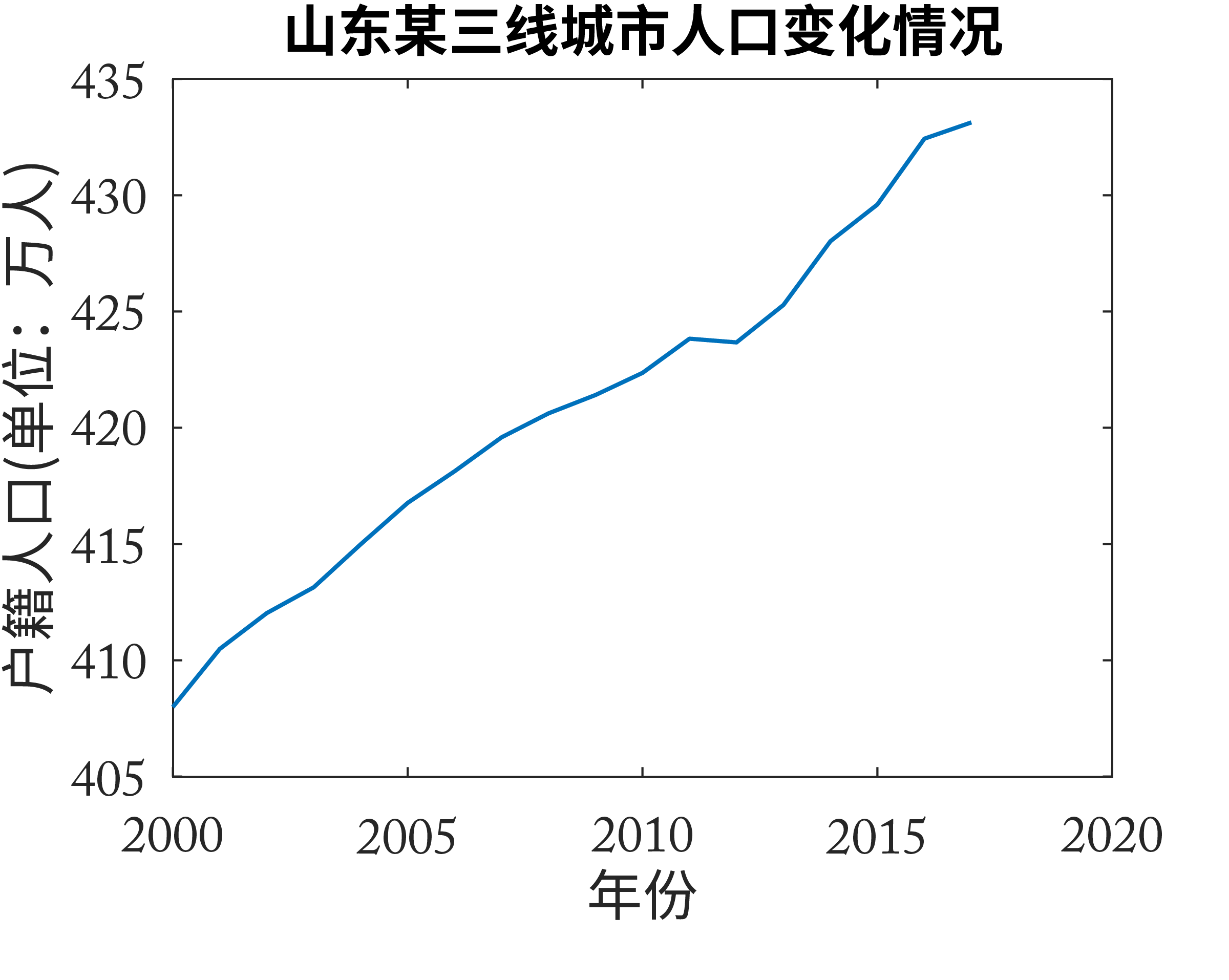 山东某三线城市人口变化情况