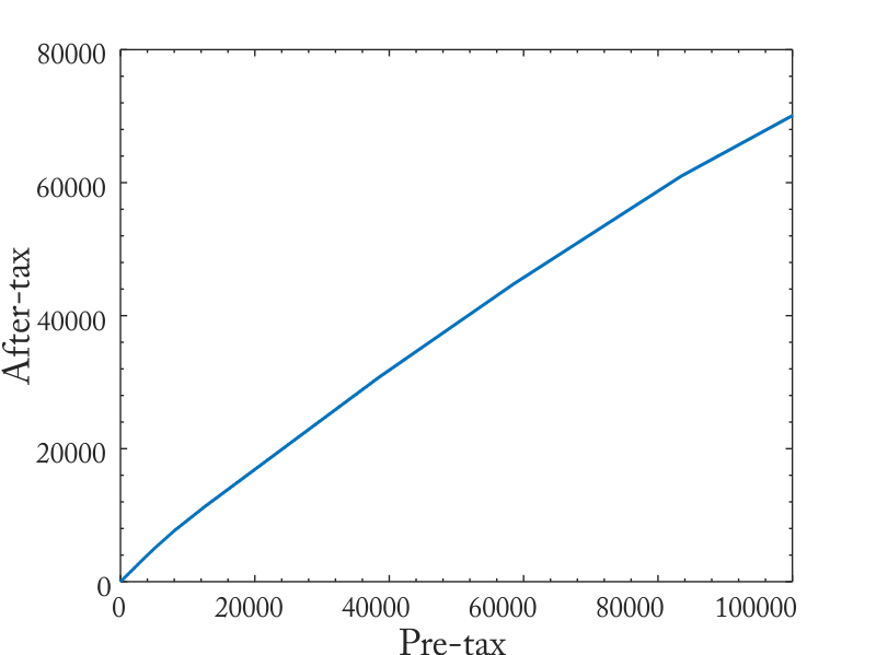 收入0–100000